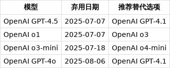 GitHub Copilot计划在下月起停止使用o1、GPT-4.5等模型